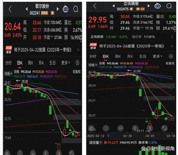 金控配资 双胞胎股票调整结束？年报季报或成翻身关键！