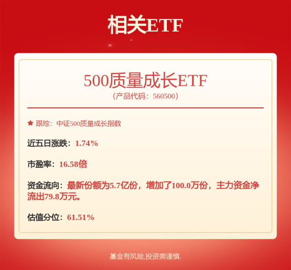 千层金配资 前两月数字产业完成业务收入同比增长8.2%，500质量成长ETF（560500）涨1.31%