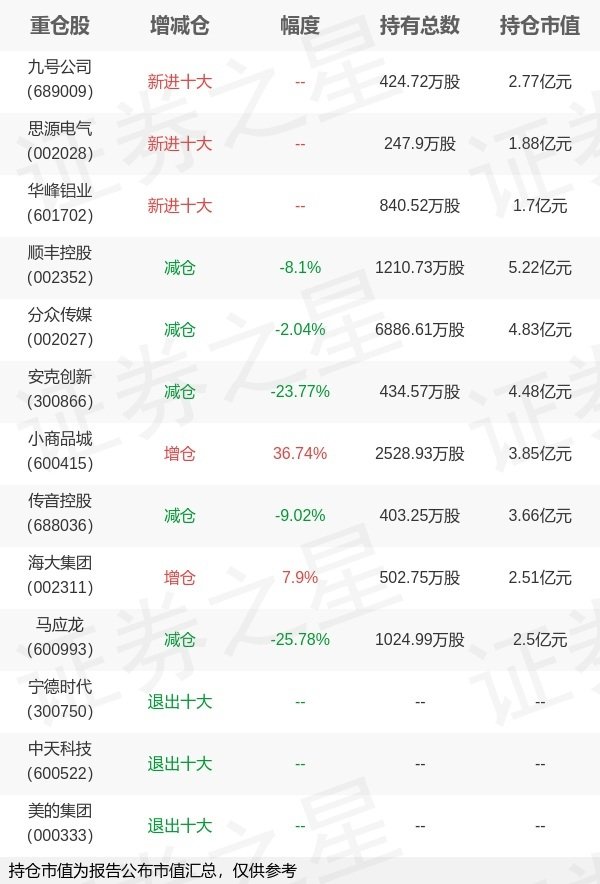 恒财网配资 交银施罗德基金杨浩旗下交银新生活力一季报最新持仓，重仓顺丰控股