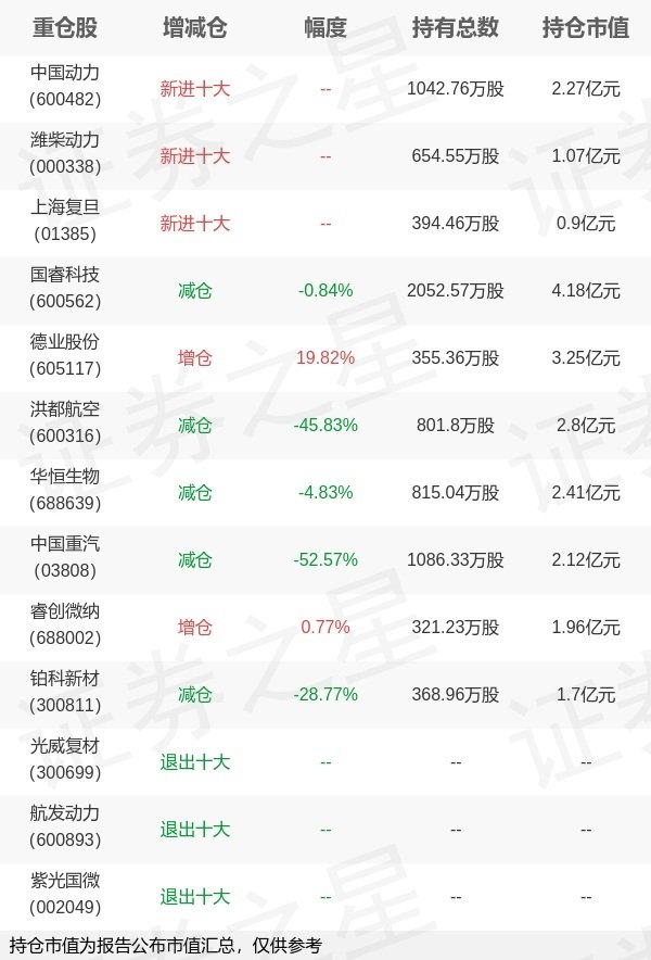 汇盈策略 交银施罗德基金刘鹏旗下交银制造一季报最新持仓，重仓国睿科技