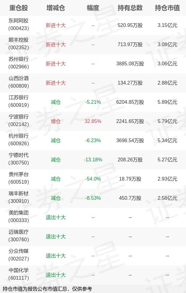 拉伯配资 交银施罗德基金王崇旗下交银新成长一季报最新持仓，重仓江苏银行