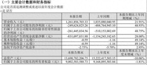 道正网配资 公司财报 | 增收减费，深信服一季度同比少亏2个多亿