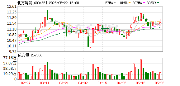 009配资 北方导航：5月22日召开董事会会议