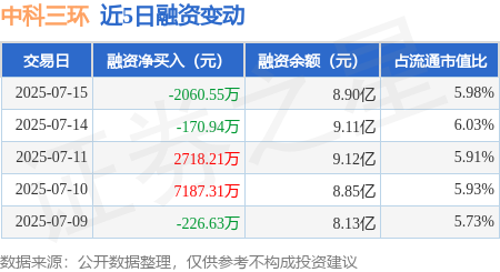 金风资本 中科三环：7月15日融资买入6577.36万元，融资融券余额8.95亿元