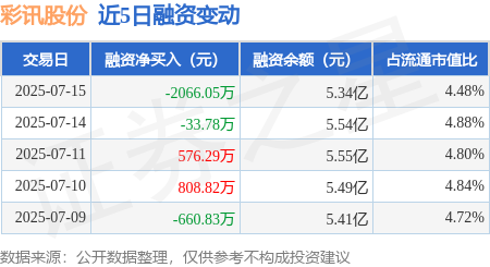 联丰优配 彩讯股份：7月15日融券卖出2400股，融资融券余额5.35亿元