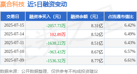 上上通 赢合科技：7月15日融资买入3964.09万元，融资融券余额8.34亿元